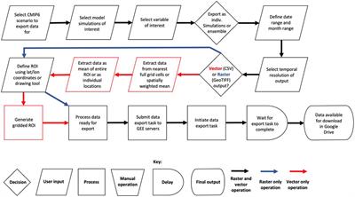 Making climate reanalysis and CMIP6 data processing easy: two “point-and-click” cloud based user interfaces for environmental and ecological studies